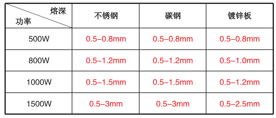 手持式激光焊接機焊接溶深數據